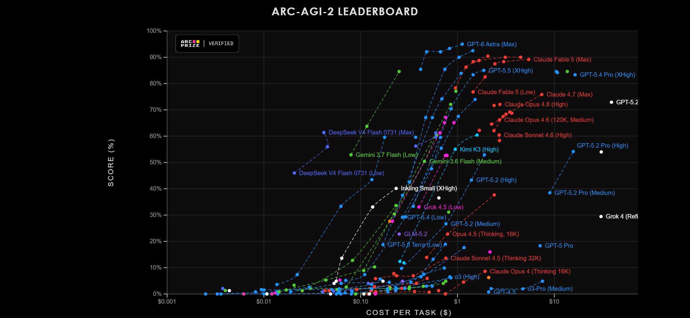 Classement ARC-AGI 2