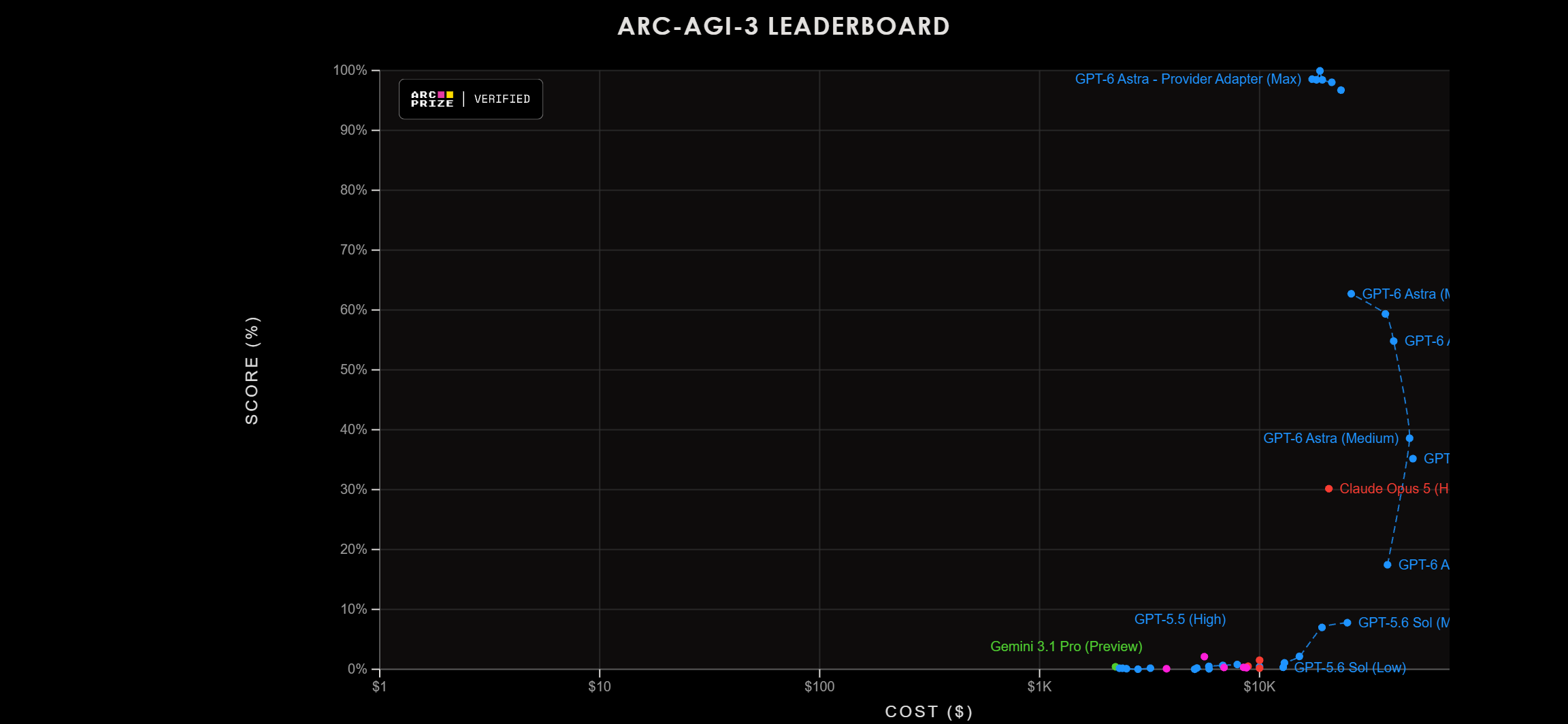 Classement ARC-AGI 3